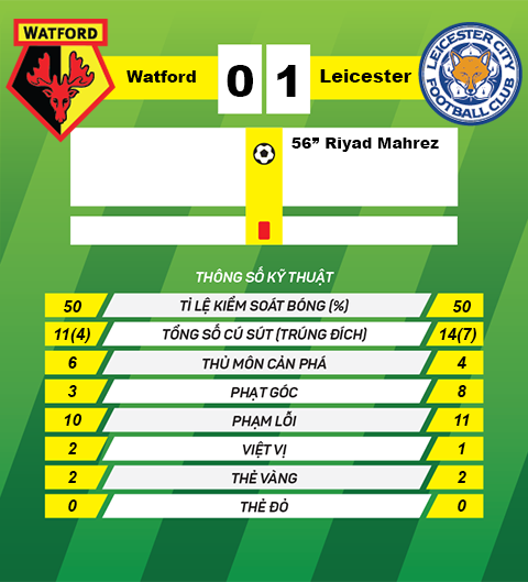 Thong so sau tran dau Watford vs Leicester